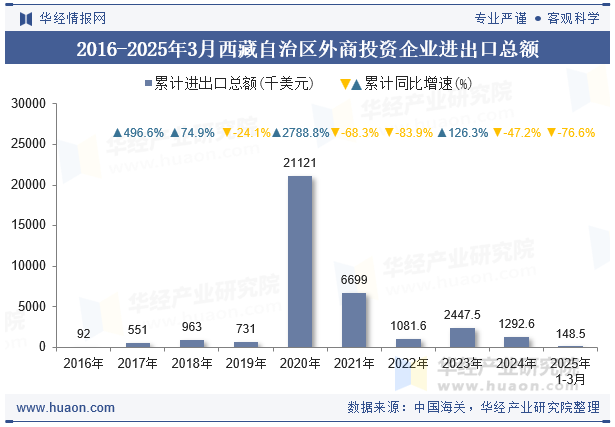 2016-2025年3月西藏自治区外商投资企业进出口总额