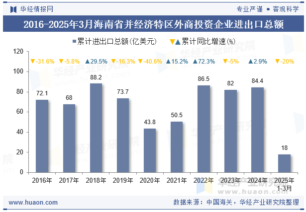 2016-2025年3月海南省并经济特区外商投资企业进出口总额