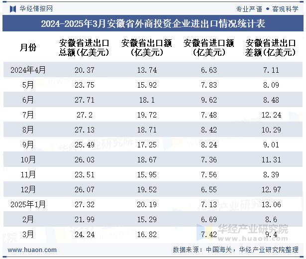 2024-2025年3月安徽省外商投资企业进出口情况统计表