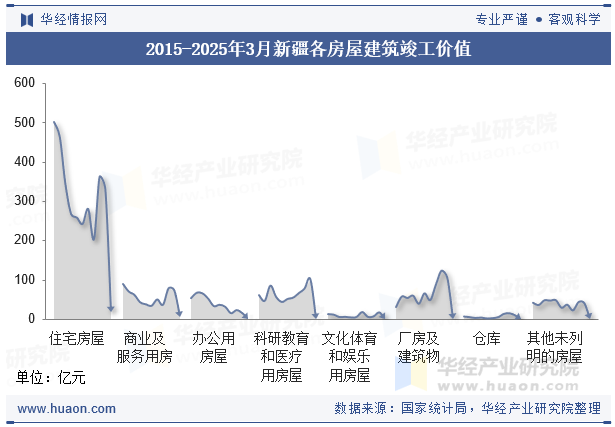 2015-2025年3月新疆各房屋建筑竣工价值