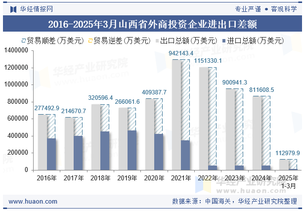 2016-2025年3月山西省外商投资企业进出口差额