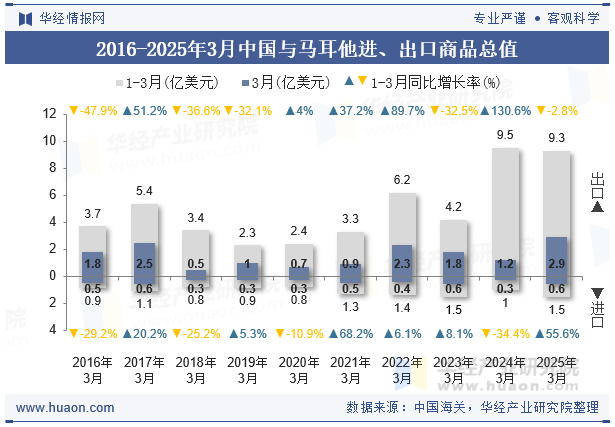 2016-2025年3月中国与马耳他进、出口商品总值