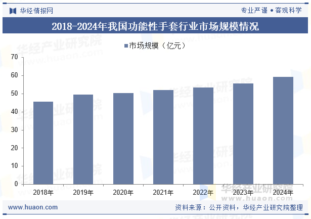 2018-2024年我国功能性手套行业市场规模情况