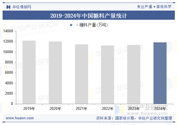 2019-2024年中国糖料产量统计