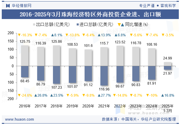 2016-2025年3月珠海经济特区外商投资企业进、出口额