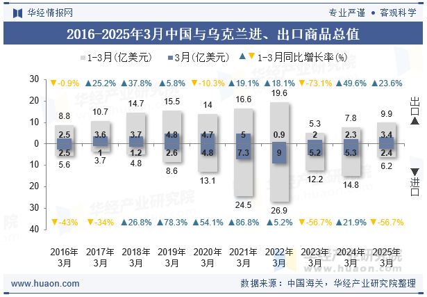 2016-2025年3月中国与乌克兰进、出口商品总值