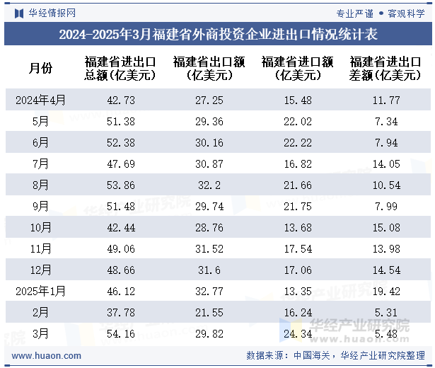 2024-2025年3月福建省外商投资企业进出口情况统计表