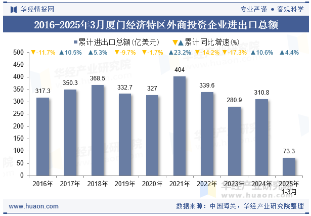 2016-2025年3月厦门经济特区外商投资企业进出口总额
