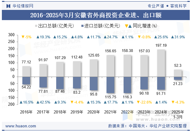 2016-2025年3月安徽省外商投资企业进、出口额
