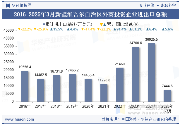 2016-2025年3月新疆维吾尔自治区外商投资企业进出口总额