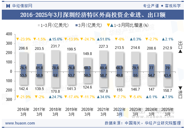 2016-2025年3月深圳经济特区外商投资企业进、出口额