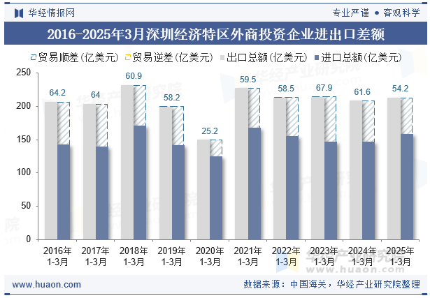 2016-2025年3月深圳经济特区外商投资企业进出口差额