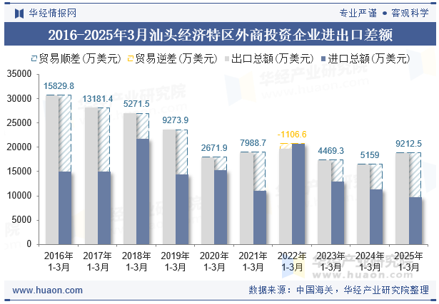 2016-2025年3月汕头经济特区外商投资企业进出口差额