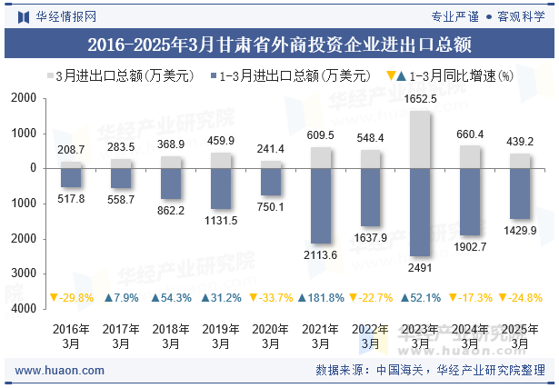 2016-2025年3月甘肃省外商投资企业进出口总额