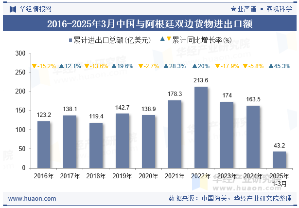 2016-2025年3月中国与阿根廷双边货物进出口额