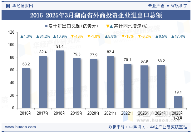 2016-2025年3月湖南省外商投资企业进出口总额