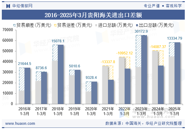 2016-2025年3月贵阳海关进出口差额
