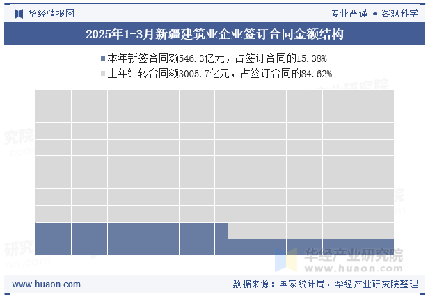 2025年1-3月新疆建筑业企业签订合同金额结构