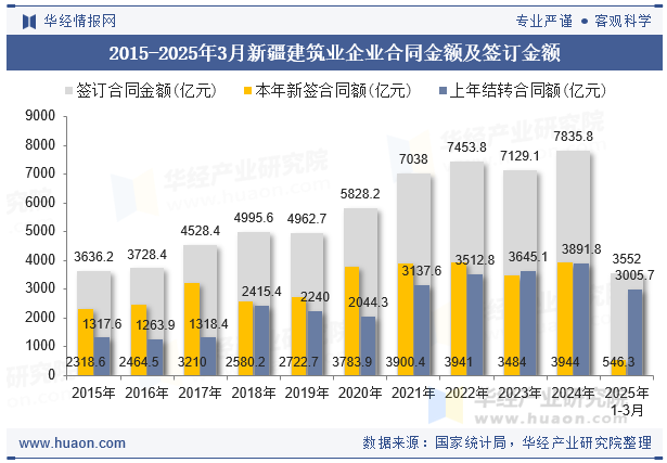 2015-2025年3月新疆建筑业企业合同金额及签订金额