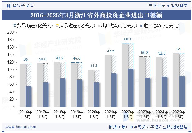2016-2025年3月浙江省外商投资企业进出口差额