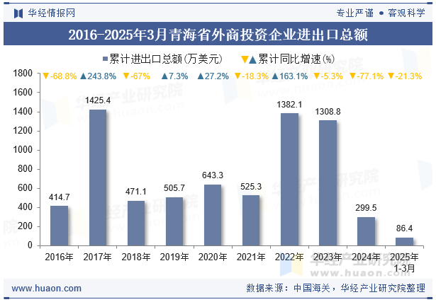 2016-2025年3月青海省外商投资企业进出口总额