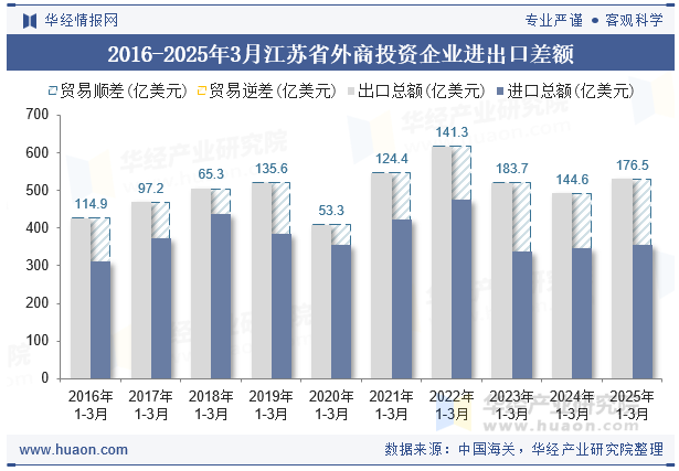 2016-2025年3月江苏省外商投资企业进出口差额