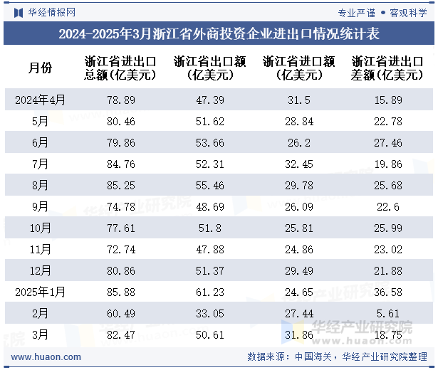 2024-2025年3月浙江省外商投资企业进出口情况统计表