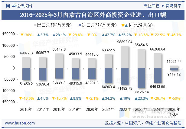 2016-2025年3月内蒙古自治区外商投资企业进、出口额