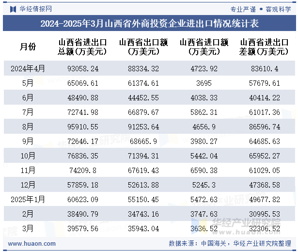 2024-2025年3月山西省外商投资企业进出口情况统计表