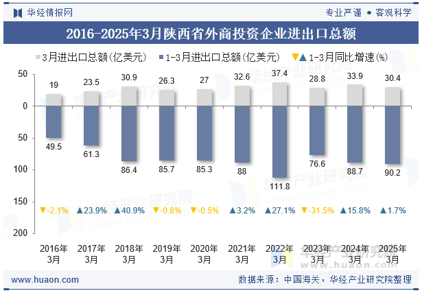 2016-2025年3月陕西省外商投资企业进出口总额