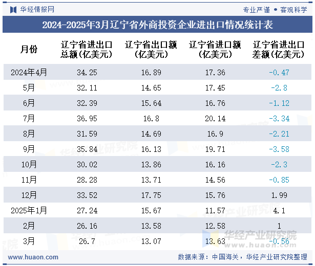 2024-2025年3月辽宁省外商投资企业进出口情况统计表