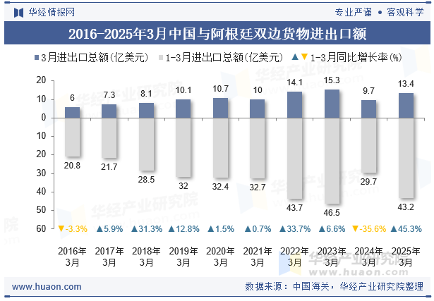 2016-2025年3月中国与阿根廷双边货物进出口额