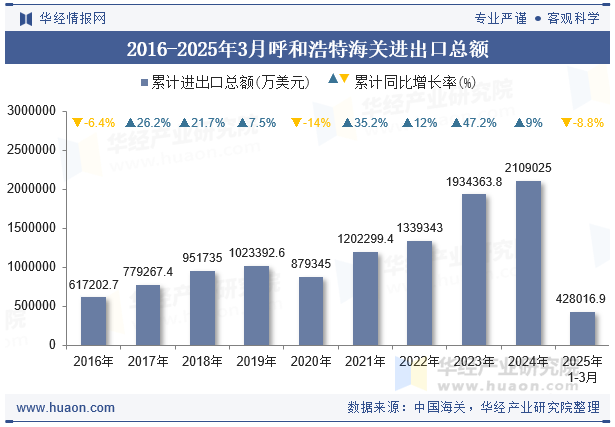 2016-2025年3月呼和浩特海关进出口总额