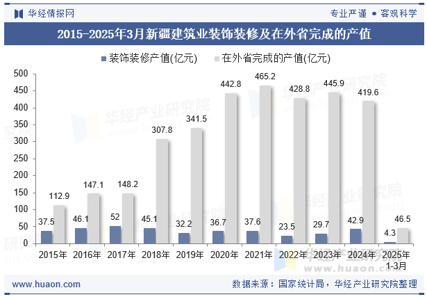 2015-2025年3月新疆建筑业装饰装修及在外省完成的产值