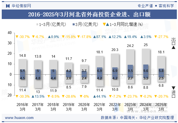 2016-2025年3月河北省外商投资企业进、出口额