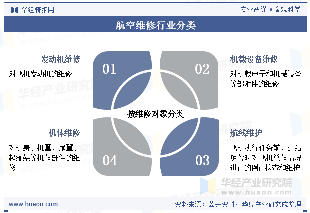 航空维修行业分类