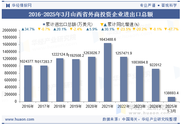 2016-2025年3月山西省外商投资企业进出口总额