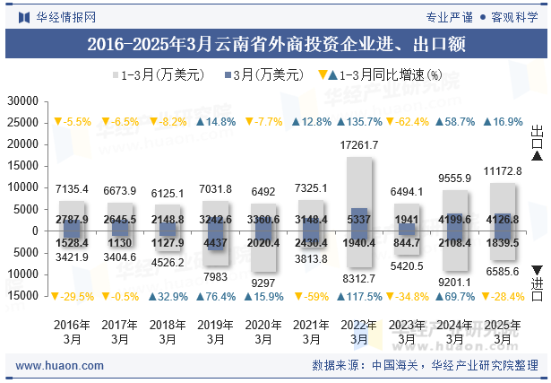 2016-2025年3月云南省外商投资企业进、出口额