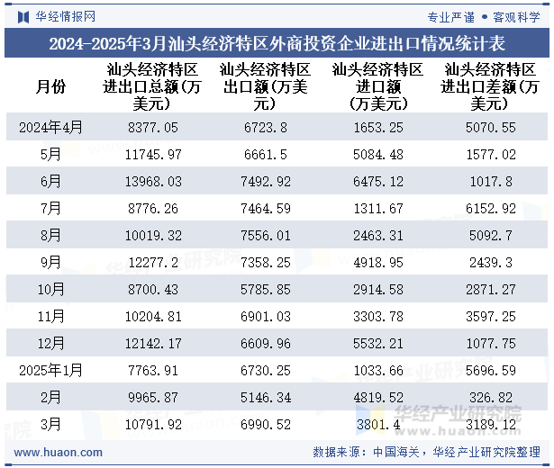 2024-2025年3月汕头经济特区外商投资企业进出口情况统计表