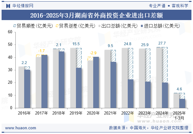 2016-2025年3月湖南省外商投资企业进出口差额