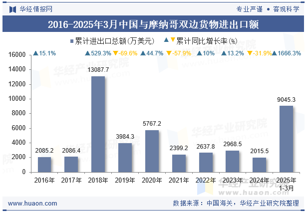 2016-2025年3月中国与摩纳哥双边货物进出口额