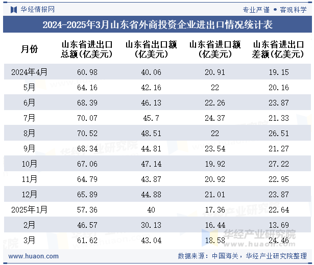 2024-2025年3月山东省外商投资企业进出口情况统计表