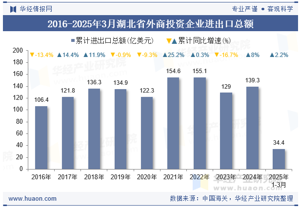 2016-2025年3月湖北省外商投资企业进出口总额