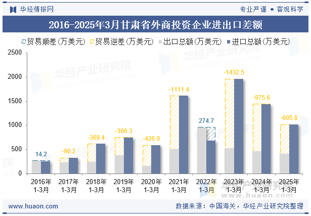 2016-2025年3月甘肃省外商投资企业进出口差额