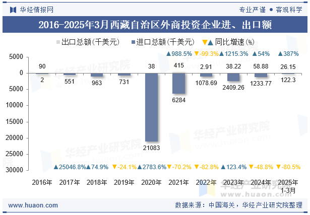 2016-2025年3月西藏自治区外商投资企业进、出口额
