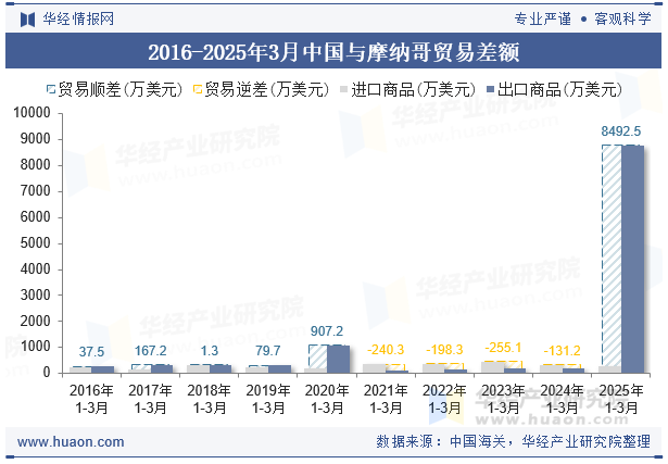 2016-2025年3月中国与摩纳哥贸易差额