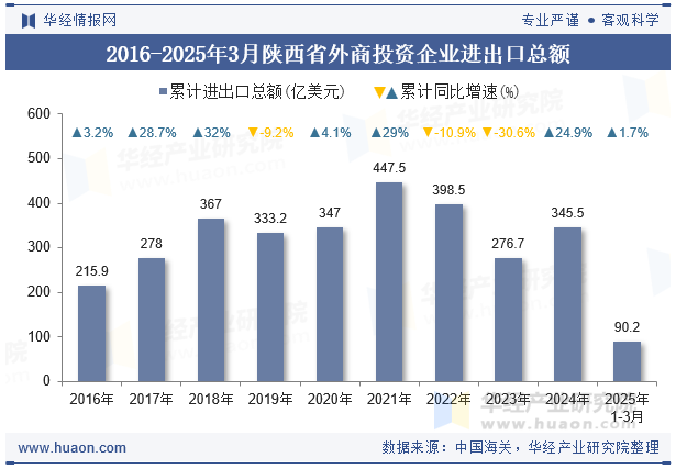2016-2025年3月陕西省外商投资企业进出口总额