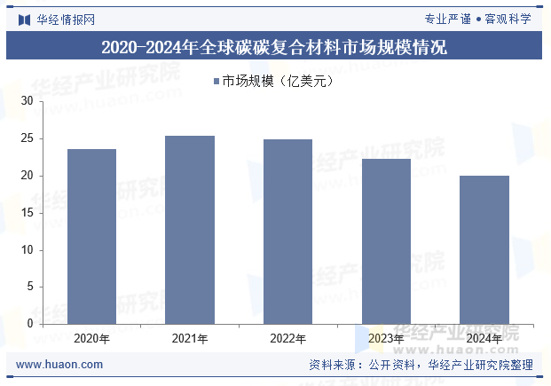 2020-2024年全球碳碳复合材料市场规模情况