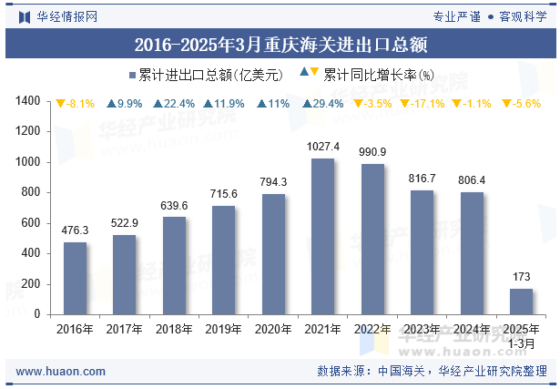 2016-2025年3月重庆海关进出口总额