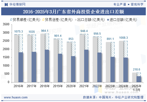 2016-2025年3月广东省外商投资企业进出口差额